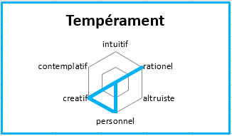 Dad temperament