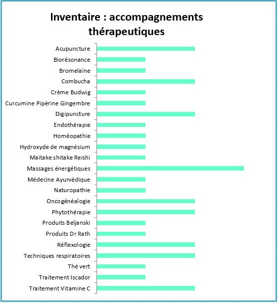 Constat ComplementsTherapeutiquesInventaireAfterDad