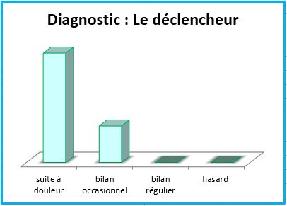 Constat DiagnosticDeclencheurAfterDad