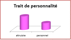 Constat PersonnaliteAltruisteAfterMartin