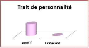 Constat PersonnaliteSportifAfterMartin