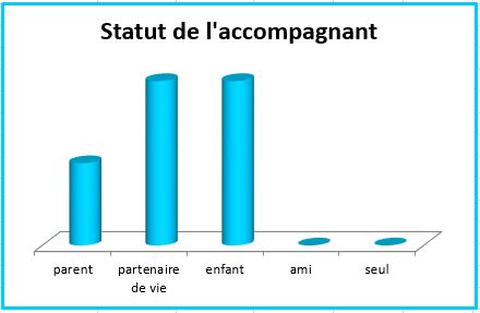 Constat PersonnesAccompagnantAfterDad