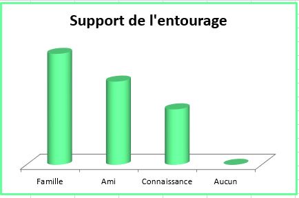 Constat PersonnesSupportEntourageAfterDad