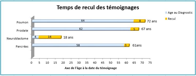 Constat ReculMaladieAfterDad