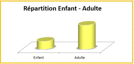Constat RepartEnfantAduleAfterDad