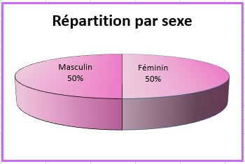 Constat RepartSexeAfterDad