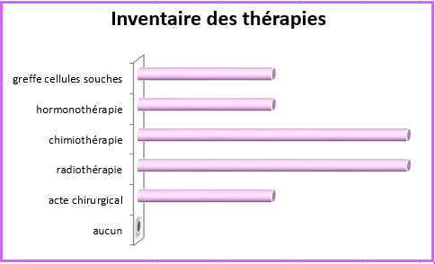 Constat TherapiesAfterMartin