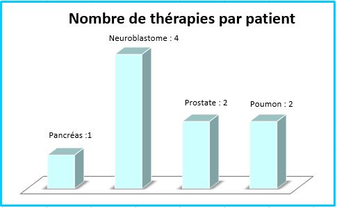 Constat TherapiesParPatientAfterDad