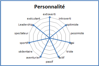 Martin personnalite