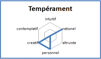 Martin temperament