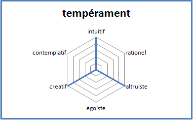 Petitefee temperament